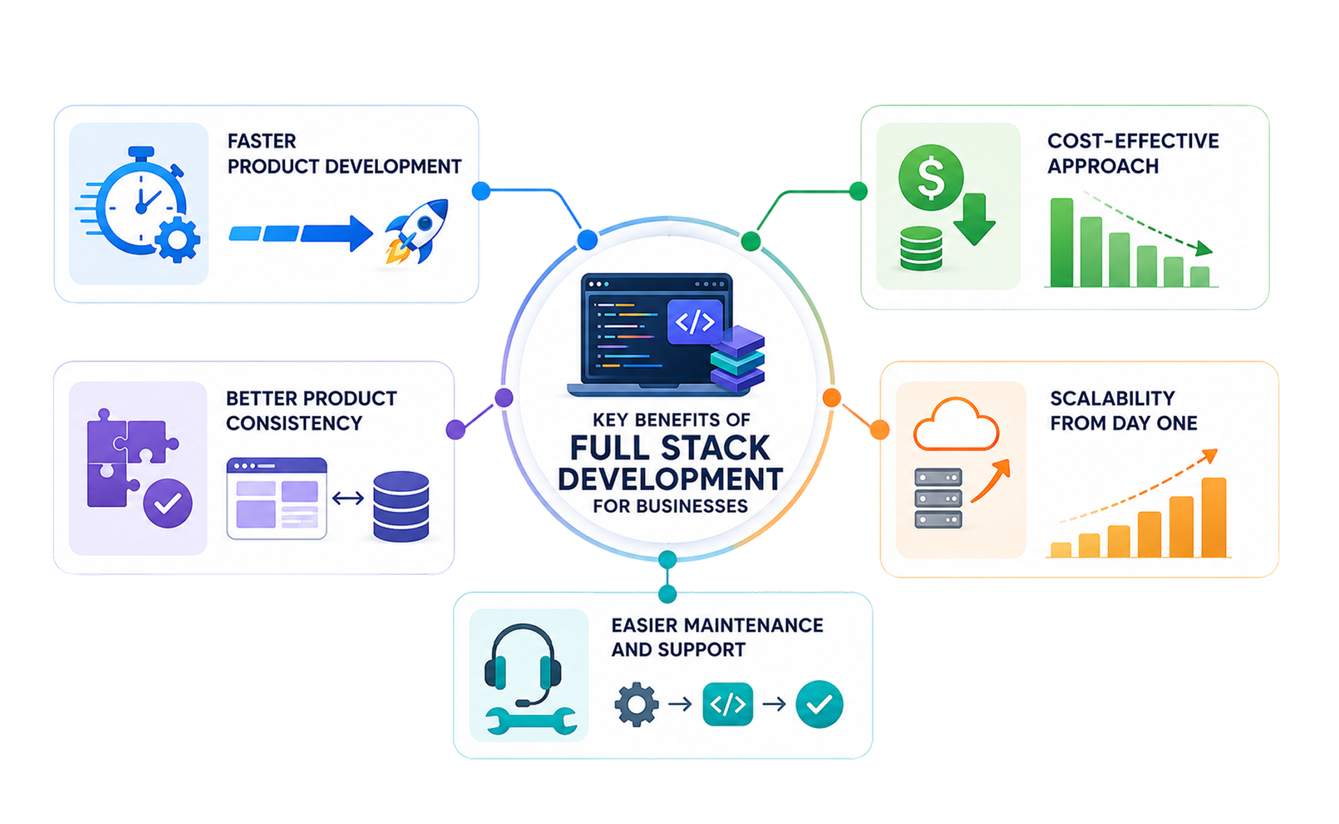 Full Stack Development Benefits