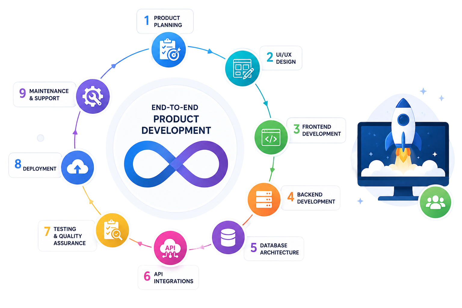 End-to-End Product Development